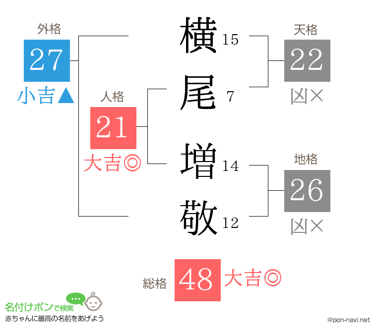 横尾 増敬さんの姓名判断結果
