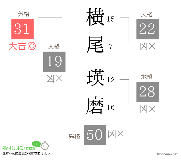 横尾 瑛磨さんの姓名判断結果