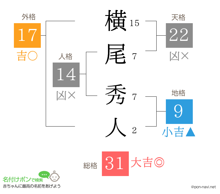 横尾 秀人さんの姓名判断結果