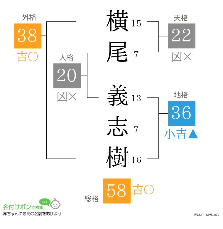 横尾 義志樹さんの姓名判断結果