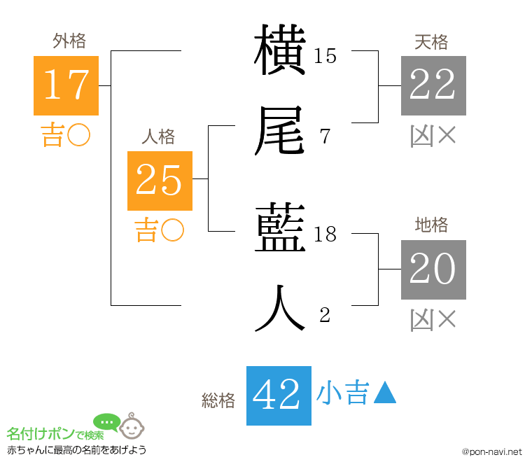 横尾 藍人さんの姓名判断結果