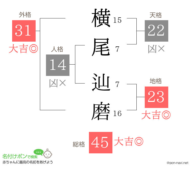 横尾 辿磨さんの姓名判断結果