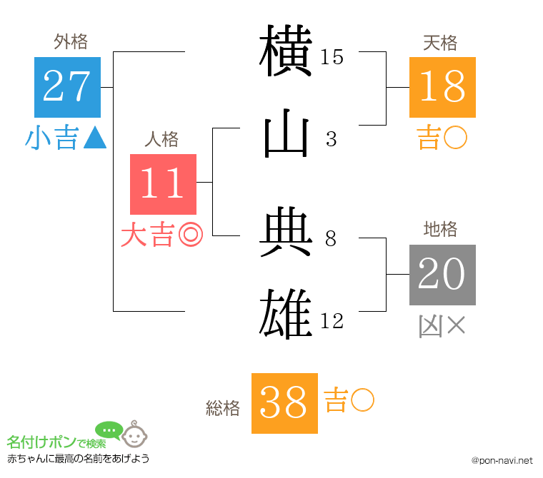 横山 典雄さんの姓名判断結果