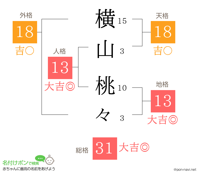 横山 桃々さんの姓名判断結果