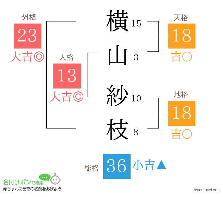 横山 紗枝さんの姓名判断結果