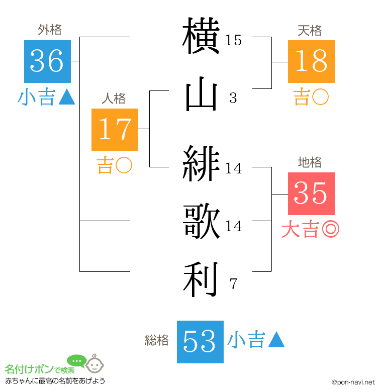 横山 緋歌利さんの姓名判断結果