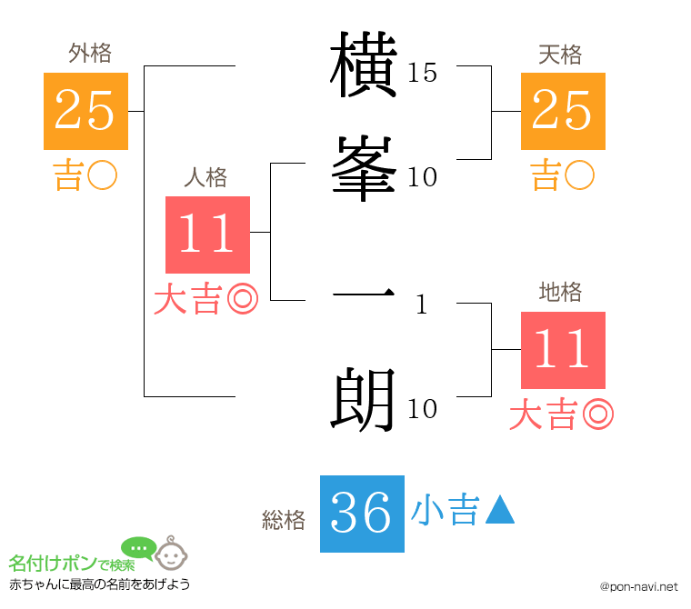 横峯 一朗さんの姓名判断結果