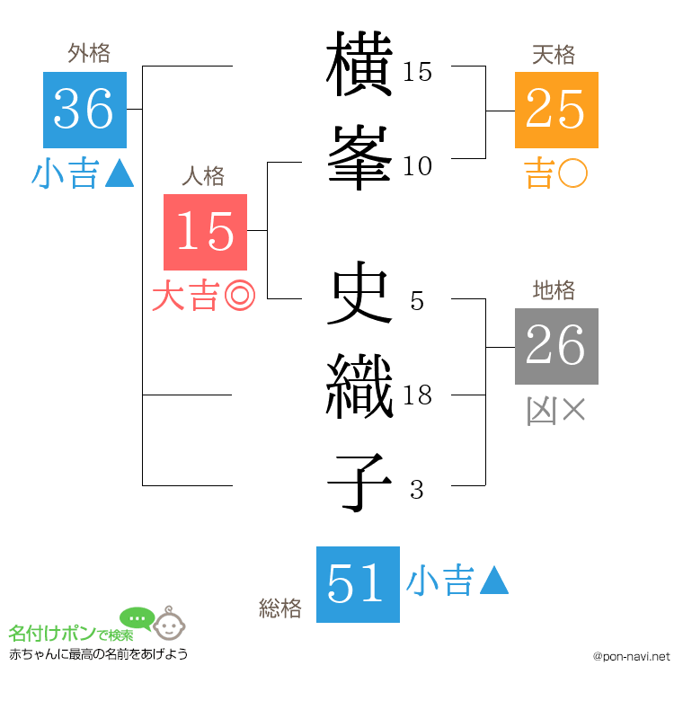 横峯 史織子さんの姓名判断結果