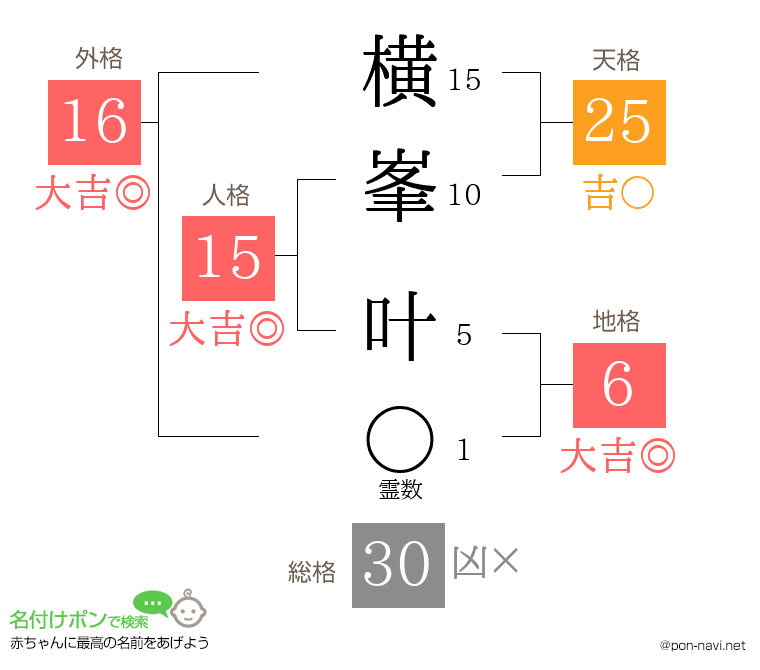 横峯 叶さんの姓名判断結果