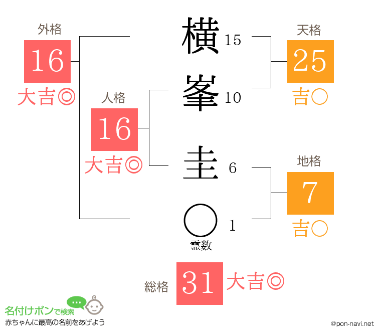 横峯 圭さんの姓名判断結果