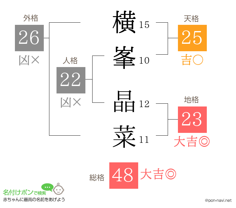 横峯 晶菜さんの姓名判断結果