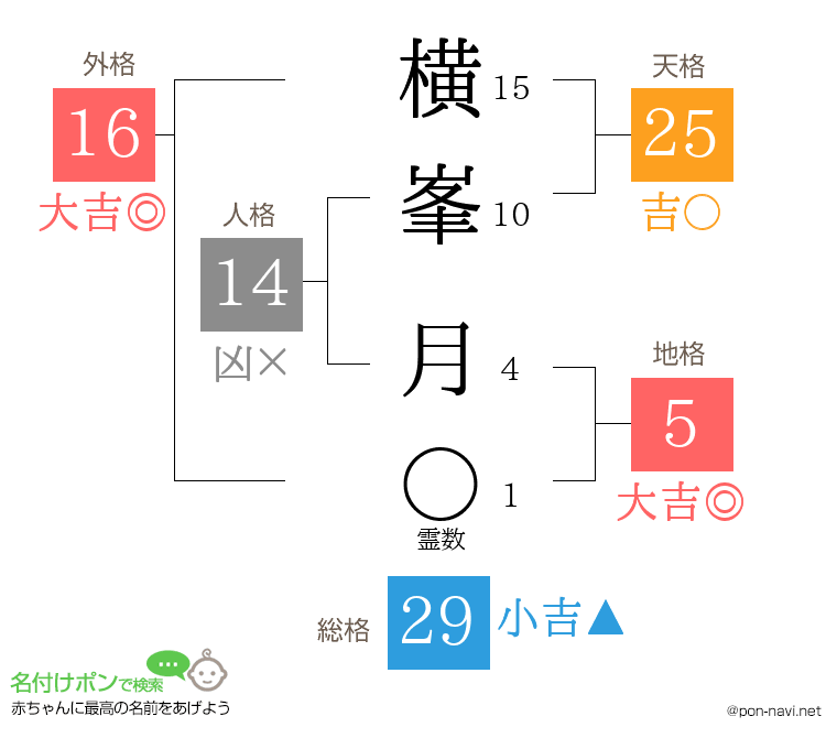 横峯 月さんの姓名判断結果