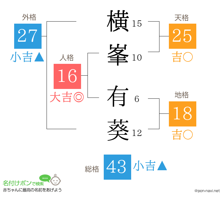 横峯 有葵さんの姓名判断結果