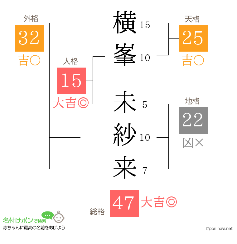 横峯 未紗来さんの姓名判断結果