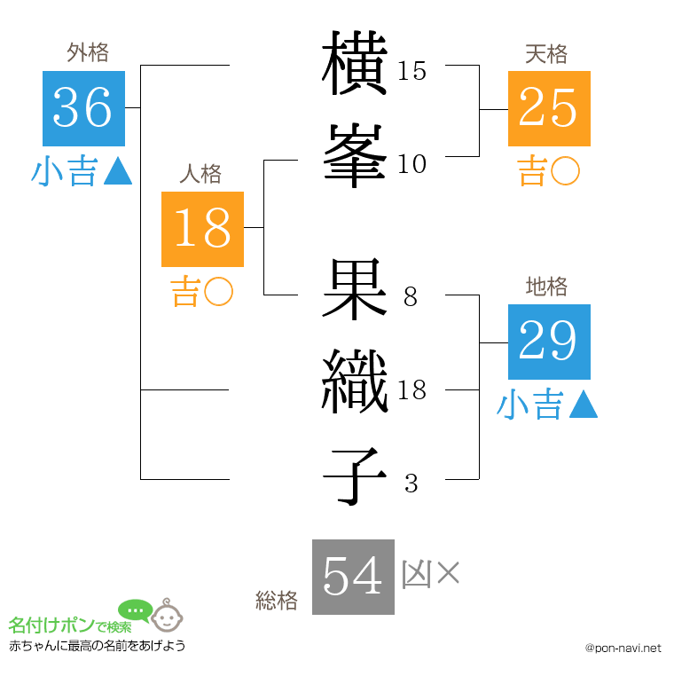 横峯 果織子さんの姓名判断結果