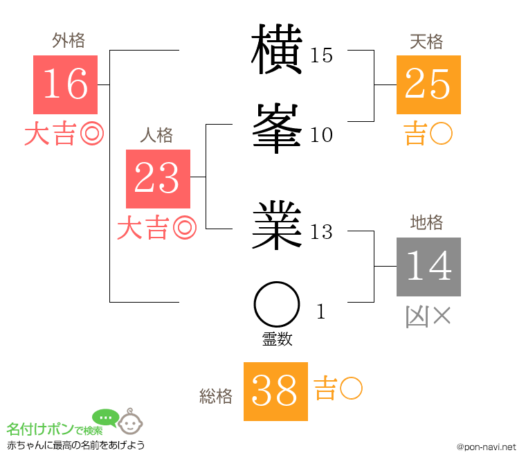 横峯 業さんの姓名判断結果
