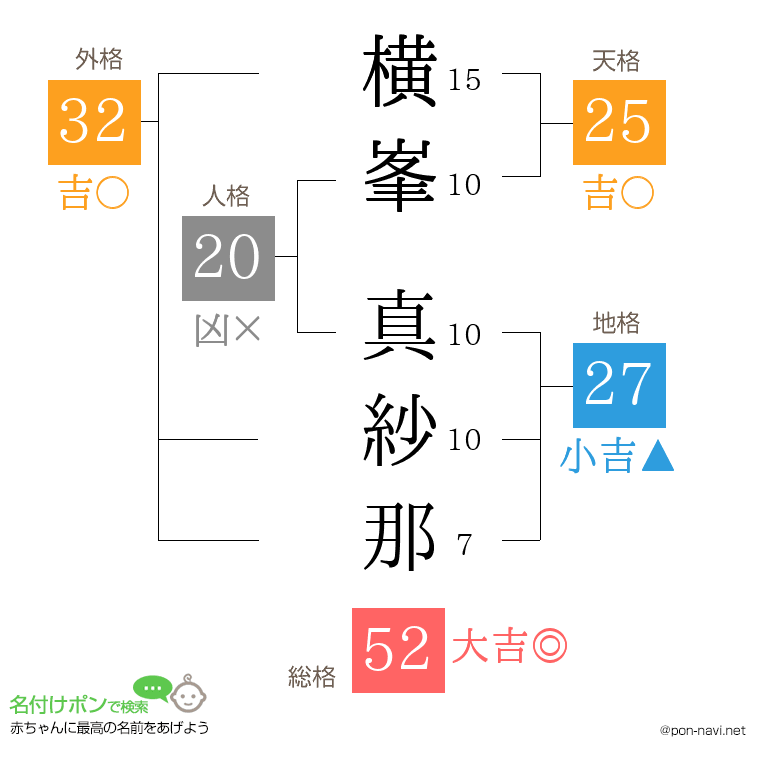 横峯 真紗那さんの姓名判断結果