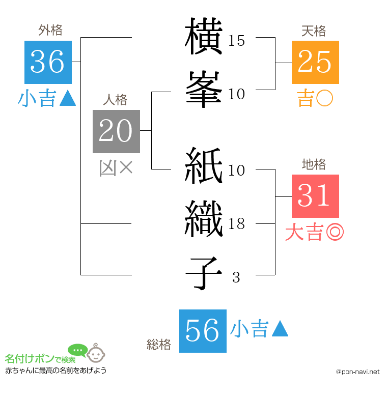 横峯 紙織子さんの姓名判断結果