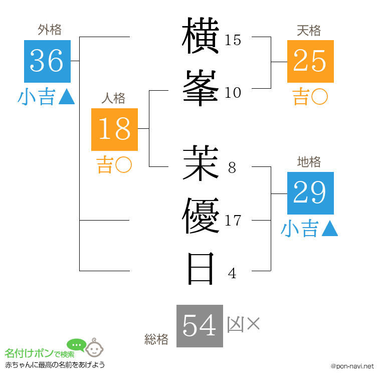 横峯 茉優日さんの姓名判断結果