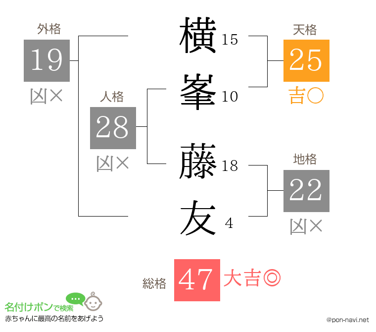 横峯 藤友さんの姓名判断結果