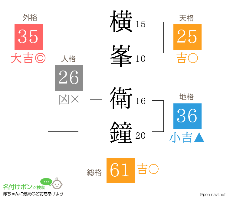 横峯 衛鐘さんの姓名判断結果