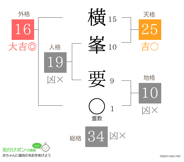 横峯 要さんの姓名判断結果