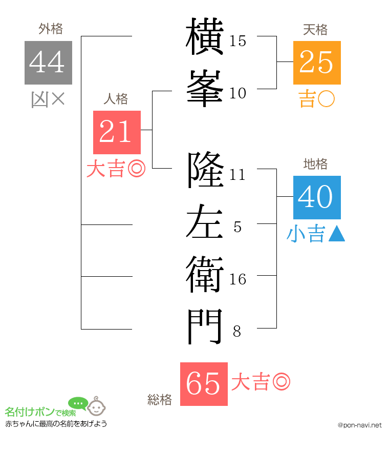 横峯 隆左衛門さんの姓名判断結果