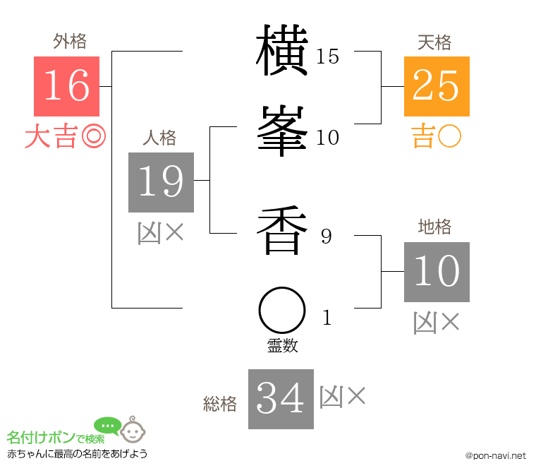 横峯 香さんの姓名判断結果