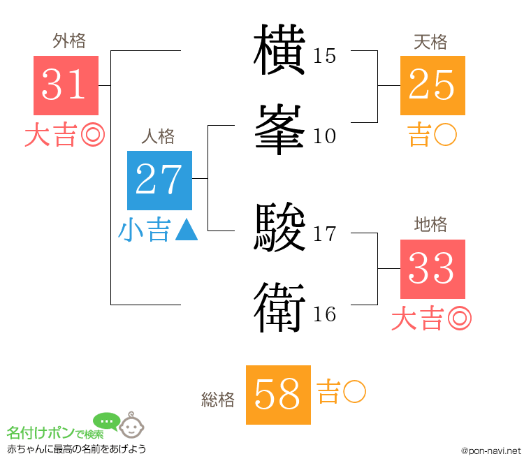 横峯 駿衛さんの姓名判断結果