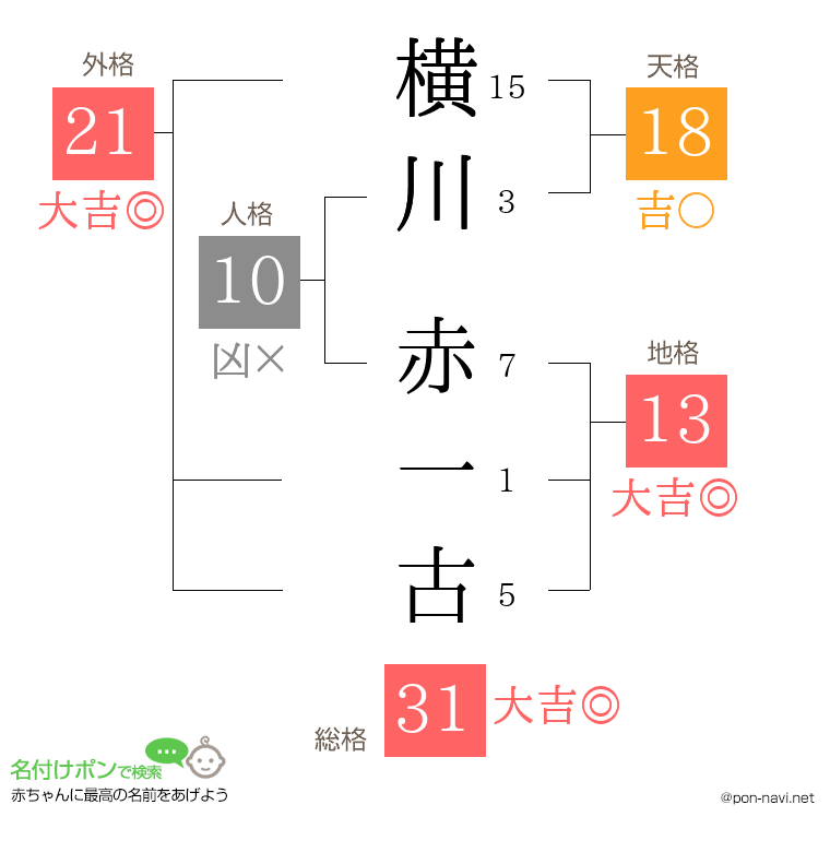 横川 赤一古さんの姓名判断結果