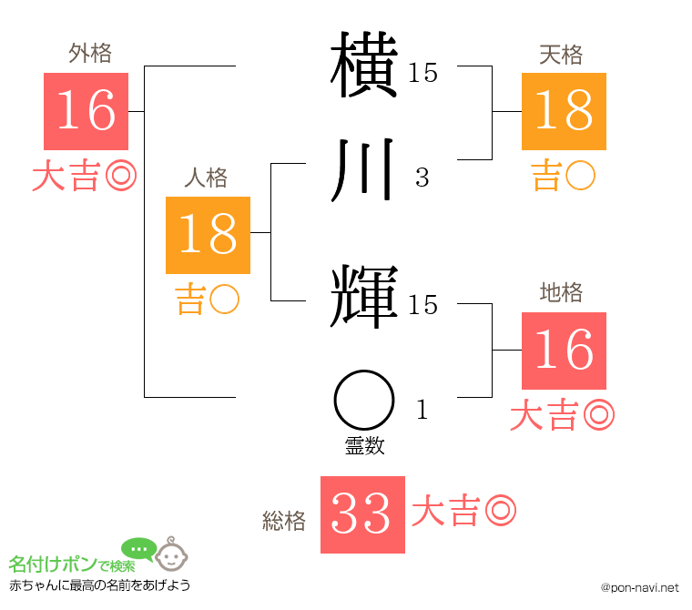 横川 輝さんの姓名判断結果