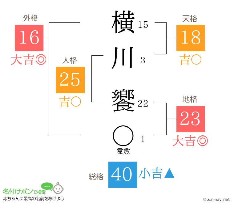 横川 饗さんの姓名判断結果