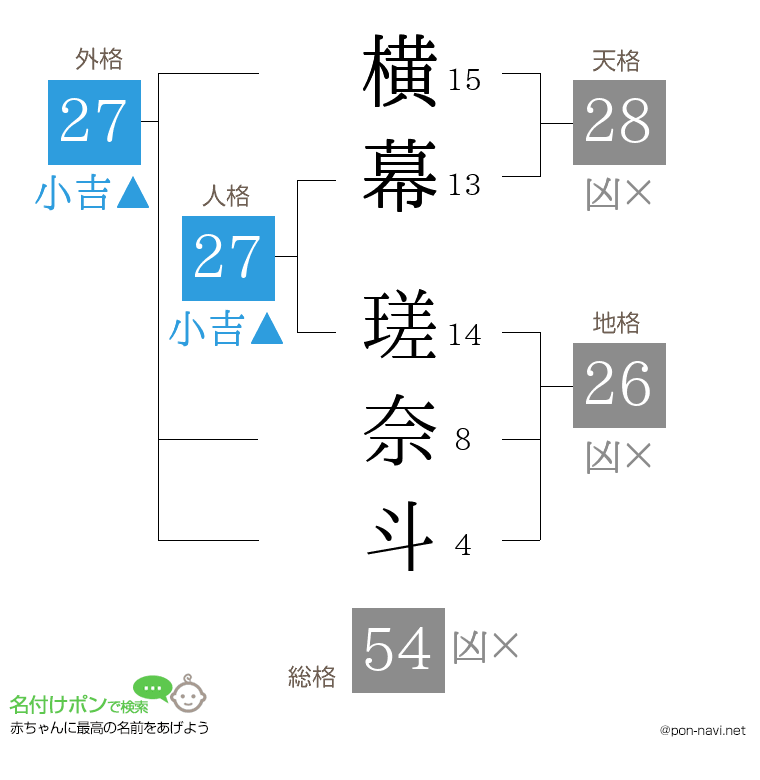 横幕 瑳奈斗さんの姓名判断結果
