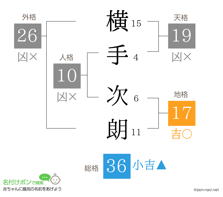 横手 次朗さんの姓名判断結果