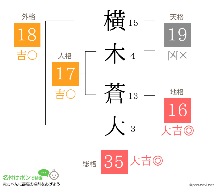 横木 蒼大さんの姓名判断結果