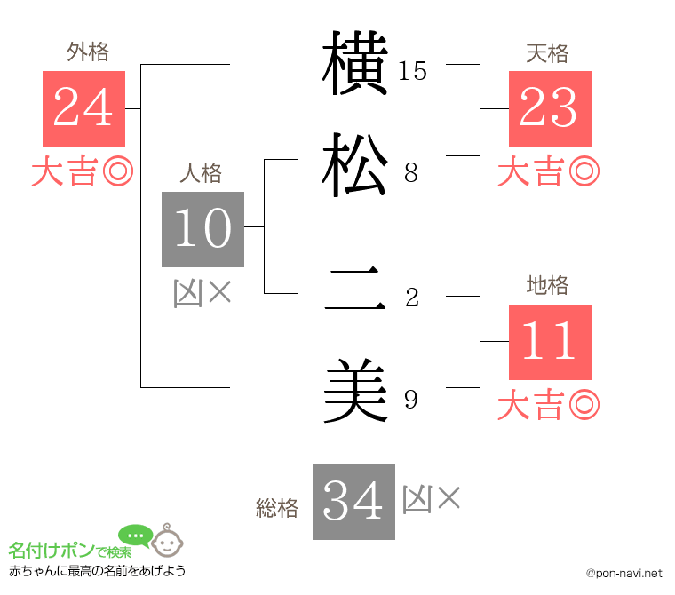 横松 二美さんの姓名判断結果
