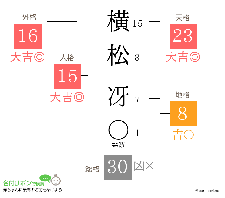 横松 冴さんの姓名判断結果
