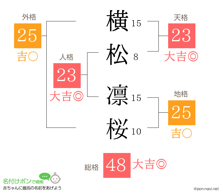 横松 凛桜さんの姓名判断結果