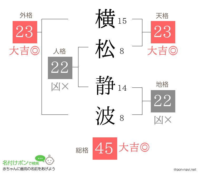 横松 静波さんの姓名判断結果