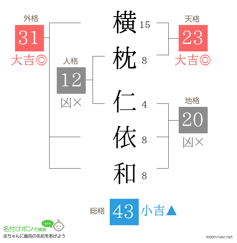 横枕 仁依和さんの姓名判断結果