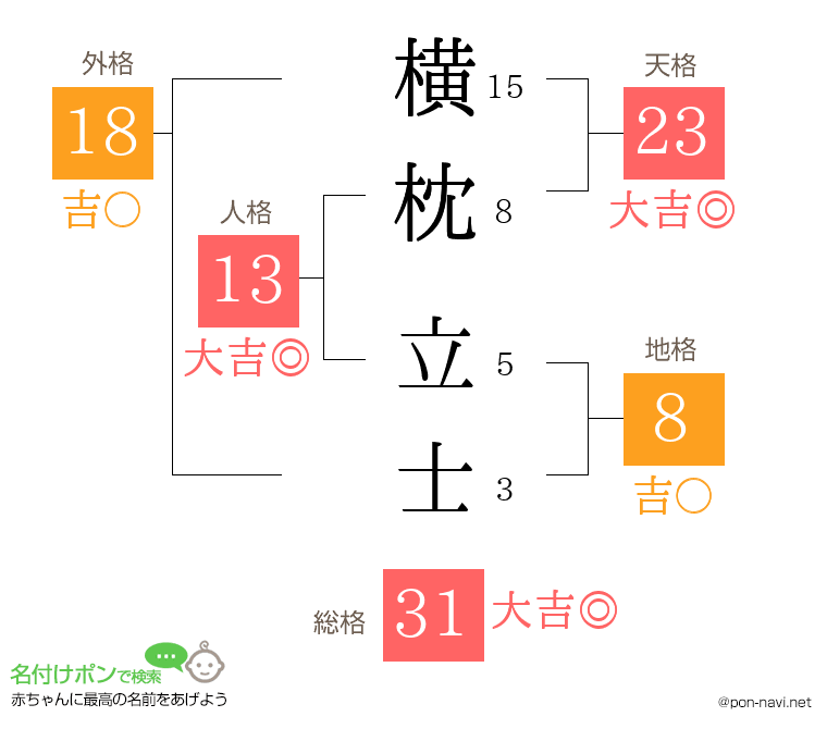 横枕 立士さんの姓名判断結果
