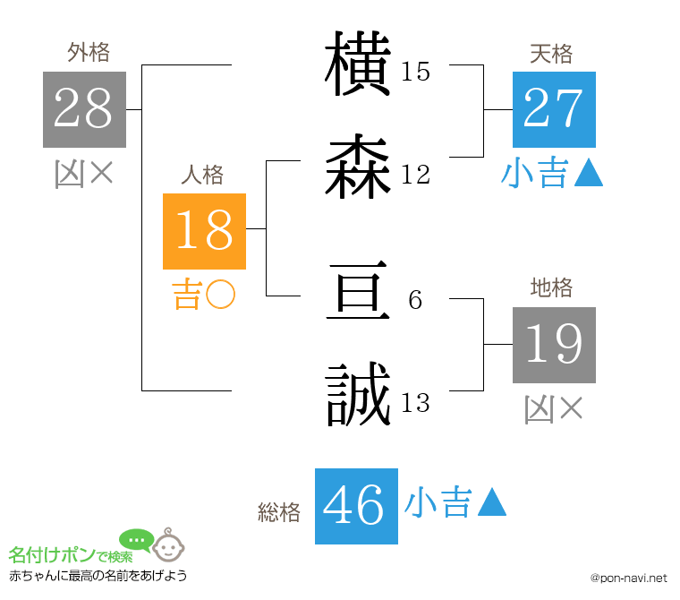 横森 亘誠さんの姓名判断結果
