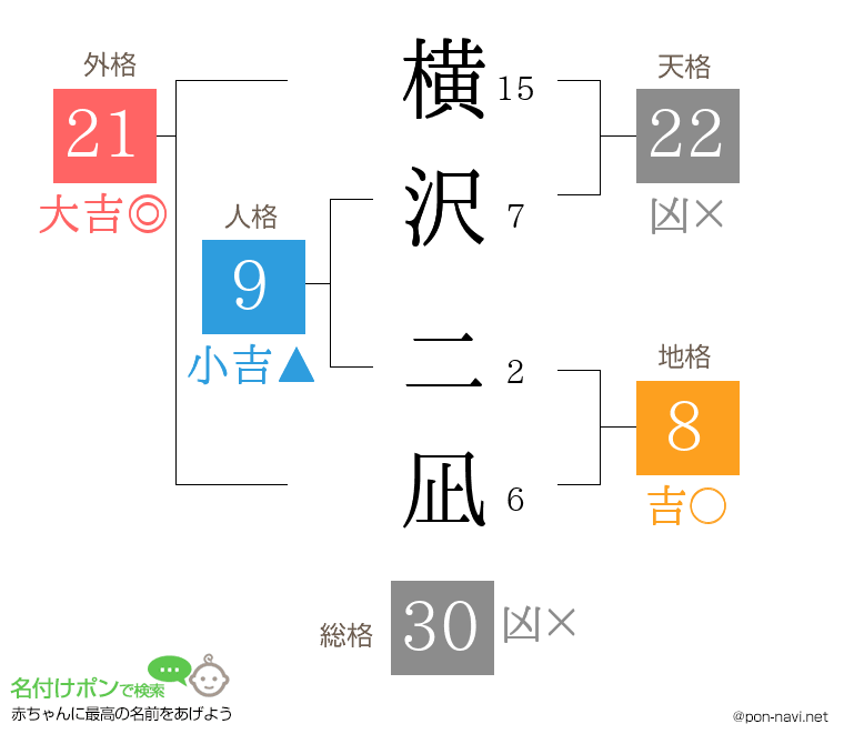 横沢 二凪さんの姓名判断結果