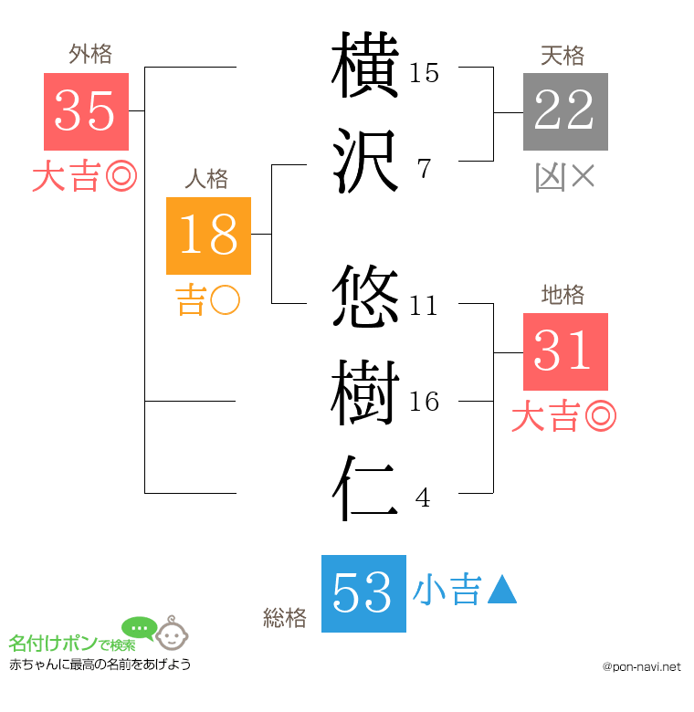 横沢 悠樹仁さんの姓名判断結果