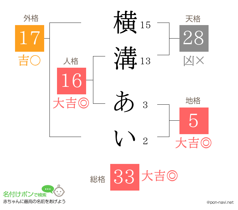 横溝 あいさんの姓名判断結果