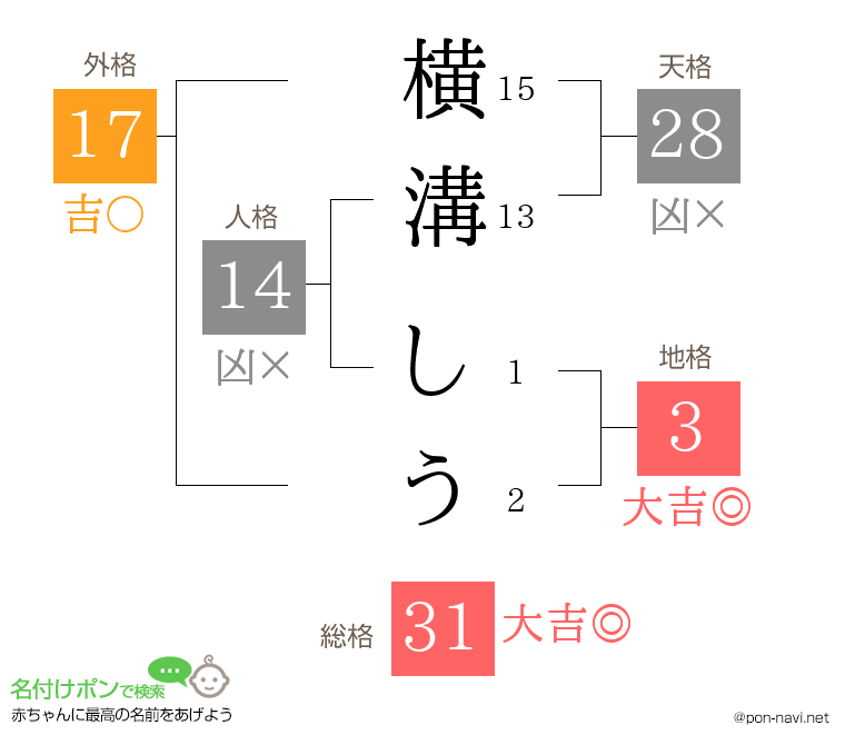横溝 しうさんの姓名判断結果