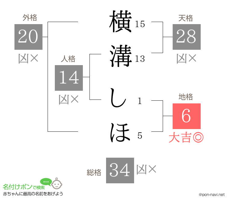 横溝 しほさんの姓名判断結果