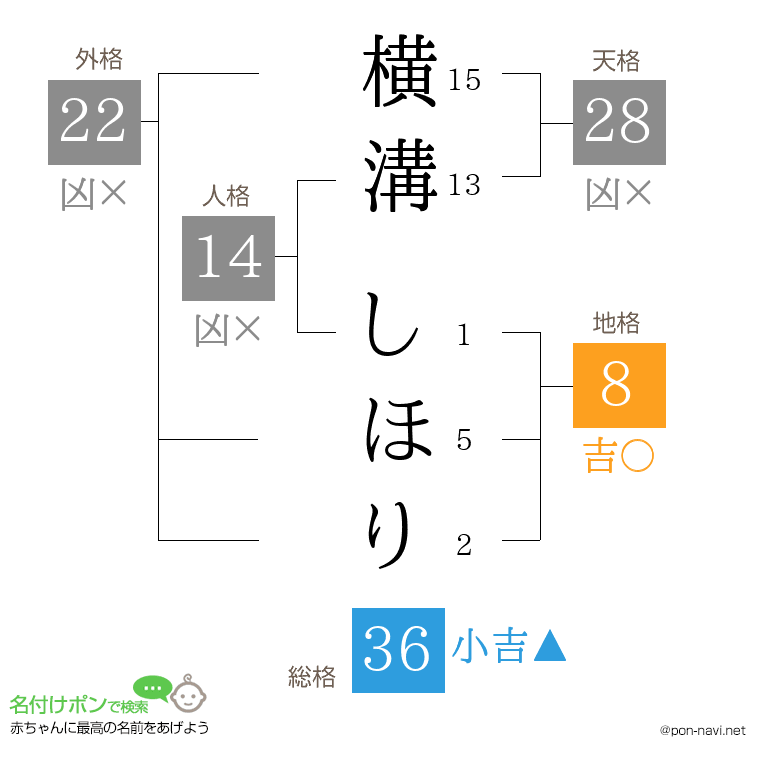 横溝 しほりさんの姓名判断結果