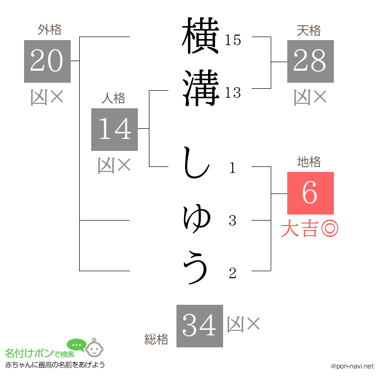 横溝 しゅうさんの姓名判断結果