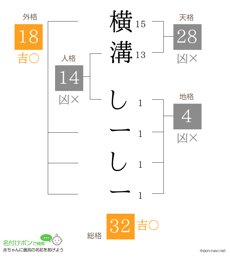 横溝 しーしーさんの姓名判断結果
